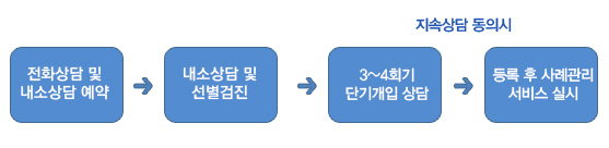 지속상담 동의시, 전화상담 및 내소상담 예약 - 내소상담 및 선별검진 - 3~4회기 단기개입 상담 - 등록 후 사례관리 서비스 실시