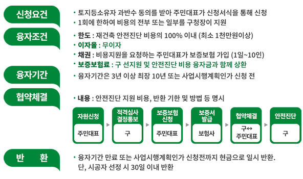 1신청요건 - 토지등소유자 과반수 동의를 받아 주민대표가 신청서식을 통해 신청. - 1회에 한하여 비용의 전부 또는 일부를 구청장이 지원.
				2융자조건 - 한도 : 재건축 안전진단 비용의 100% 이내 (최소 1천만원이상). - 이자율 : 무이자. - 채권 : 비용지원을 요청하는 주민대표가 보증보험 가입 (1인~10인). - 보증보험료 : 구 선지원 및 안전진단 비용 융자금과 함께 상환.
				3융자기간 - 융자기간은 3년 이상 최장 10년 또는 사업시행계획인가 신청 전.
				4협약체결- 내용 : 안전진단 지원 비용, 반환 기한 및 방법 등 명시. 지원신청 - 주민대표. 적격심사 결정통보 - 구, 보증보험 신청 - 주민대표, 보증서 발급 - 보험사, 협약체결 - 구 <=> 주민대표, 안전진단 - 구.
				5반환 - 융자기간 만료 또는 사업시행계획인가 신청전까지 현금으로 일시 반환. 단, 시공자 선정 시 30일 이내 반환