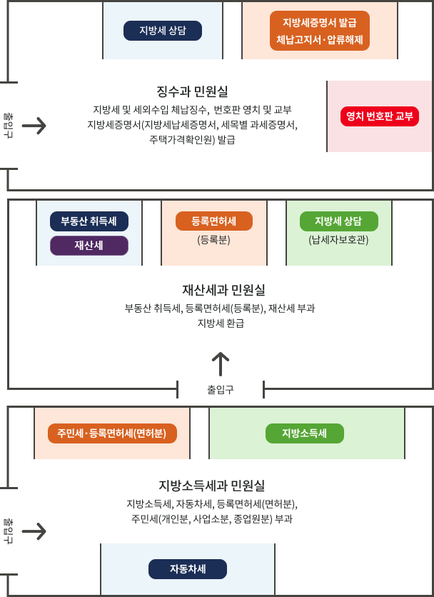 징수과 민원실 - 지방세 및 세외수입 체납징수, 번호판 영치 및 교부 지방세증명서(지방세납세증명서, 세목별 과세증명서, 주택가격확인원)발급. *출입구 좌측 첫번째 창구는 지방세 상담 업무 두번째는 지방세증명서 발급, 체납고지서·압류해제 업무, 정면은 영치 번호판 교부 업무를 하는창구입니다; 
재산세과 민원실 - 부동산 취득세, 등록면허세(등록분), 재산세 부과 지방세 환급. *출입구 정면 좌측 첫번째는 부동산 취득세 업무, 두번째는 등록면허세(등록분) 업무, 세번째는 지방세 상담(납세자보호관) 업무를 하는 창구입니다; 
지방소득세과 민원실 - 지방소득세, 자동차세, 등록면허세(면허분), 주민세(개인분, 사업소분, 종업원분) 부과. *출입구 좌측 첫번째는 주민세·등록면허세(면허분) 업무, 두번째는 지방소득세 업무를 하는창구, 출입구 우측은 자동차세 업무를 하는 창구입니다.