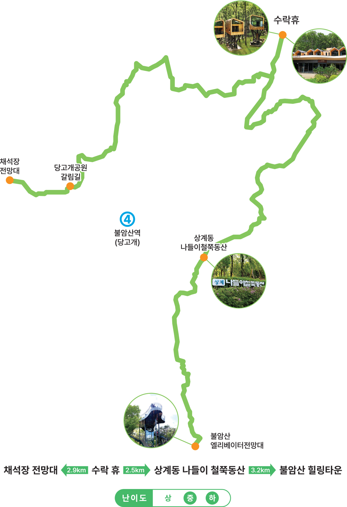 채석장전망대에서 수락휴 까지 2.9km, 수락휴에서 상계동 나들이 철쭉동산까지 2.5km, 상계동 나들이 철쭉동산에서 불암산 힐링타운까지 3.2km. 난이도 중하