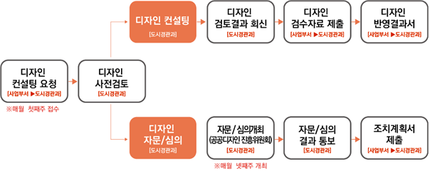 디자인 컨설팅 요청[사업부서 > 도시경관과] *매월 첫째주 접수 -> 디자인 사전검토[도시경관과] -> 디자인 컨설팅[도시경관과] -> 디자인 검토결과 회신[도시경관과] -> 디자인 검수자료 제출[사업부서 > 도시경관과] -> 디자인 반영결과서[사업부서 > 도시경관과] or 디자인 컨설팅 요청[사업부서 > 도시경관과] *매월 첫째주 접수 -> 디자인 사전검토[도시경관과] -> 디자인 자문/심의[도시경관과] -> 자문/심의개최 (공공디자인 진흥위원회)[도시경관과] *매월 넷째주 게최 -> 자문/심의 결과 통보[도시경관과] -> 조치계획서 제출[사업부서 > 도시경관과]